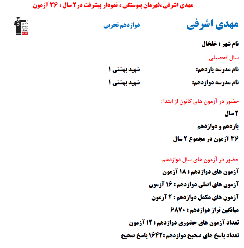 مهدی اشرفی؛ نمودار پیشرفت در 2 سال، 1642 پاسخ صحیح