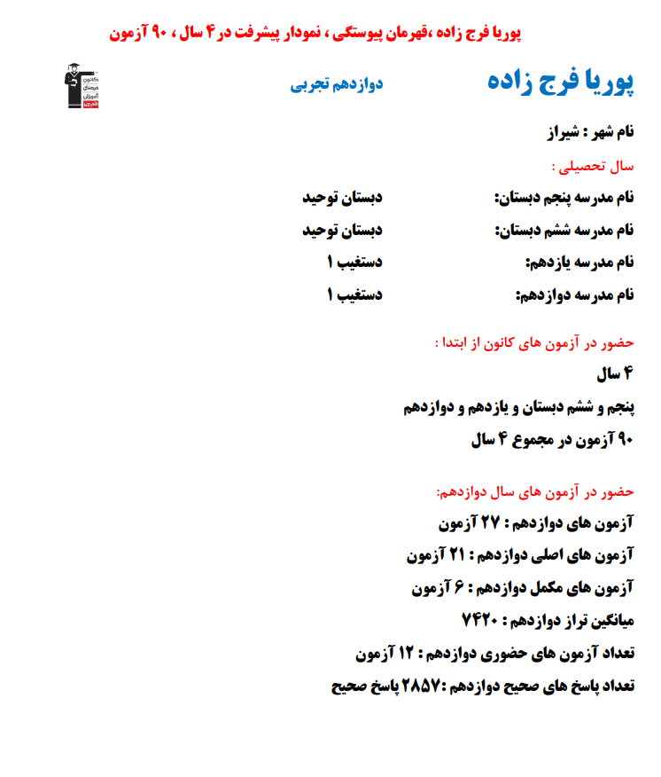 پوریا فرج زاده؛ نمودار پیشرفت در 4 سال، 2857 پاسخ صحیح