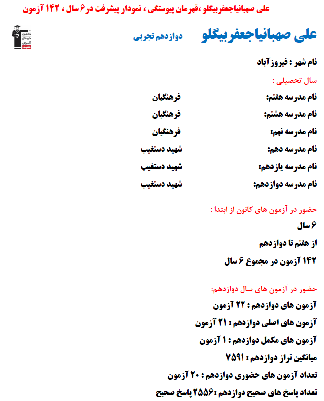 علی صهبانیا جعفربیگلو؛ نمودار پیشرفت در 6 سال، 2556 پاسخ صحیح