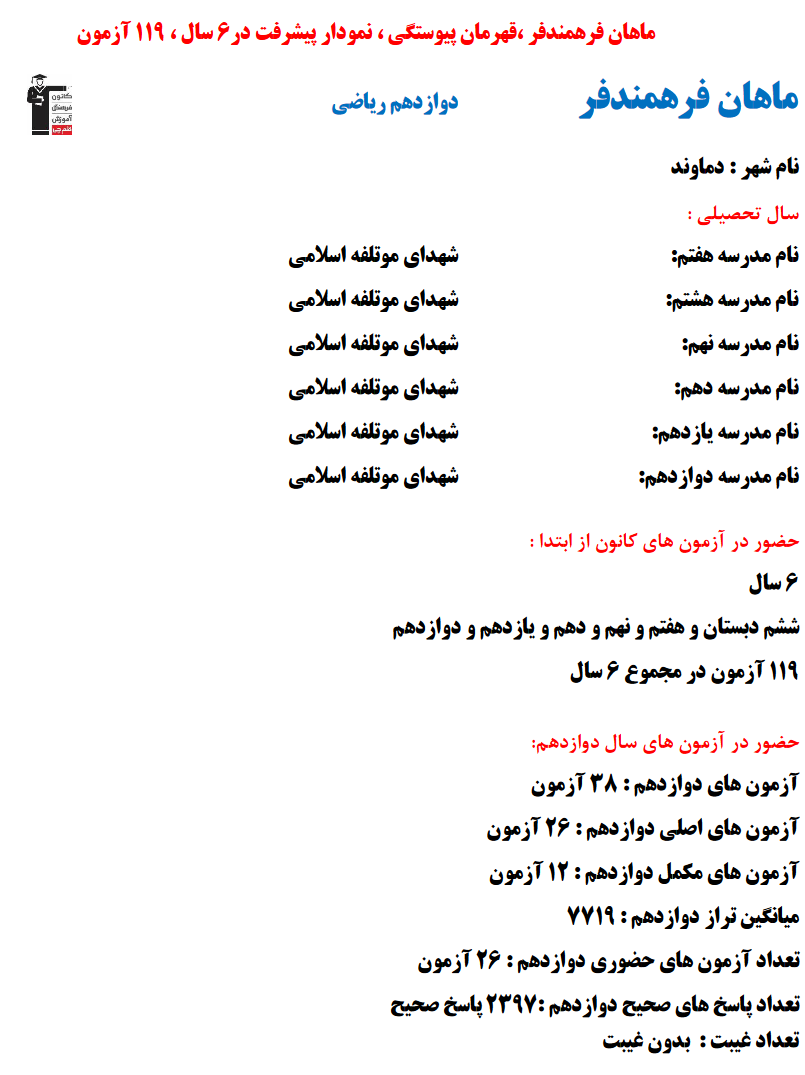 ماهان فرهمندفر؛ نمودار پیشرفت در 6 سال، 2397 پاسخ صحیح