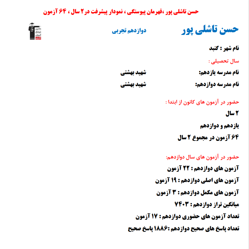 حسن تاشلی پور؛ نمودار پیشرفت در 2 سال، 1886 پاسخ صحیح