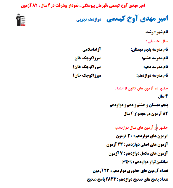 امیر مهدی آوخ کیسمی؛ نمودار پیشرفت در 4 سال، 2833 پاسخ صحیح