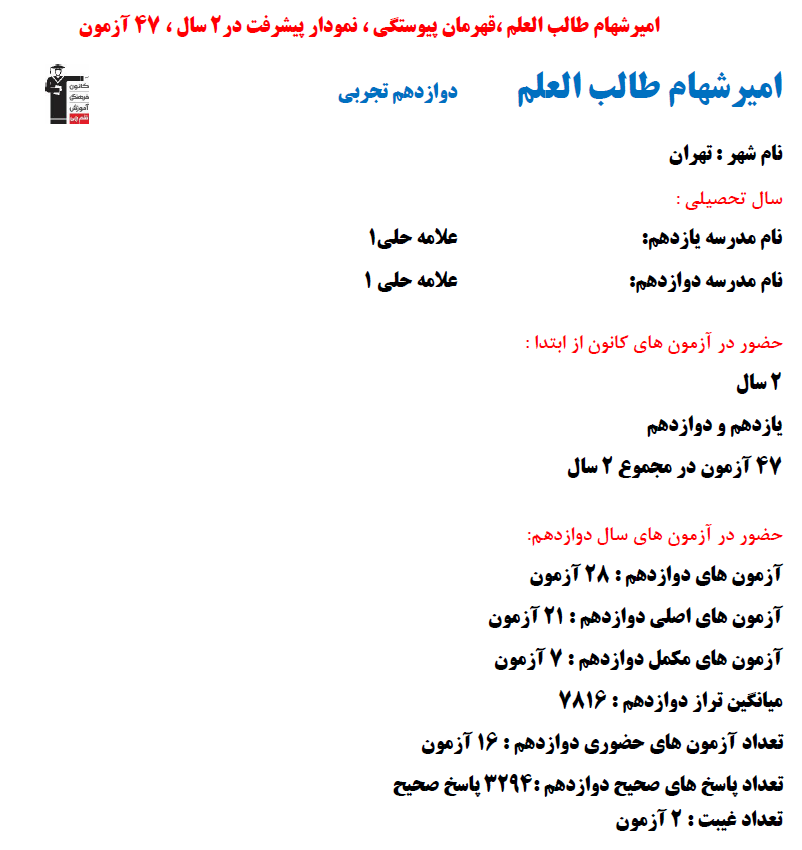 امیرشهام طالب العلم؛ نمودار پیشرفت در 2 سال، 3294 پاسخ صحیح