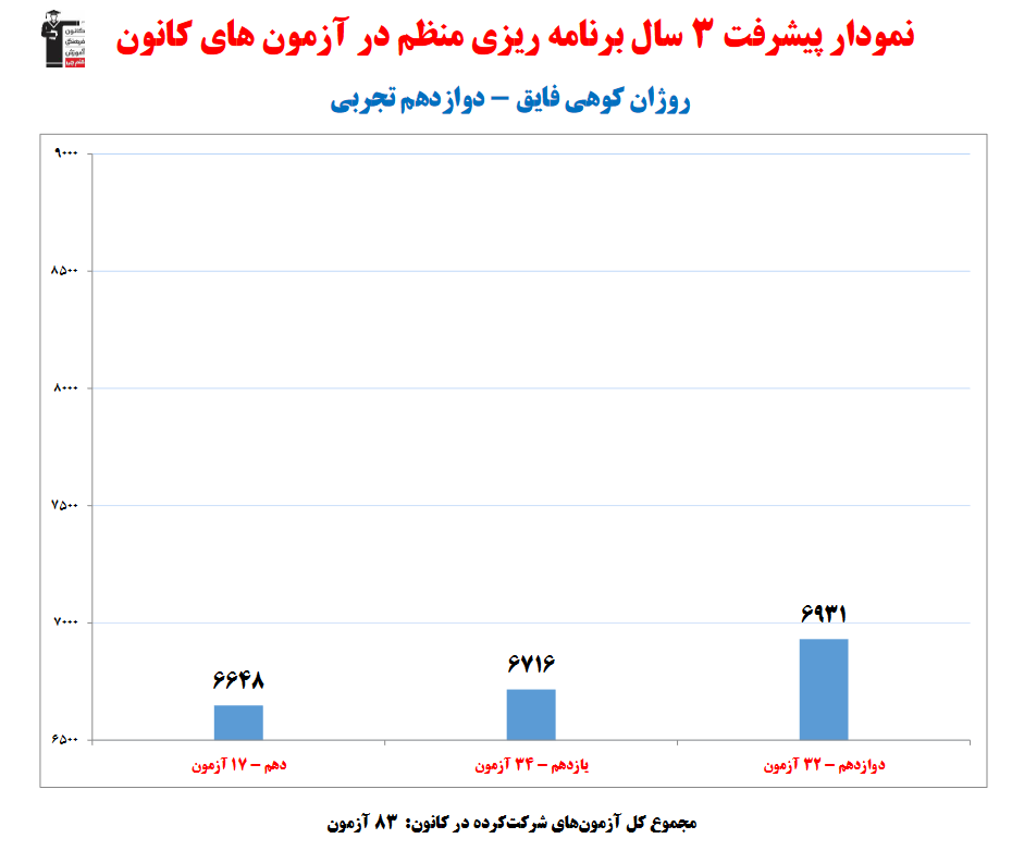 گفت وگو با روژان کوهی فایق؛قهرمان پیوستگی دوازدهم تجربی شهرکرد