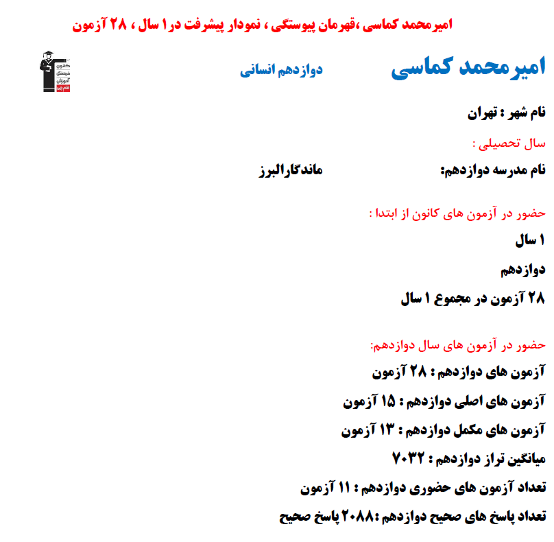 امیرمحمد کماسی؛ نمودار پیشرفت در 1 سال، 2088 پاسخ صحیح