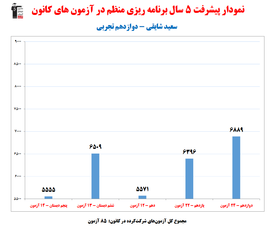 گفت‌وگو با سعید شایقی؛ دانش آموز برتر دوازدهم تجربی از مشکین‌شهر