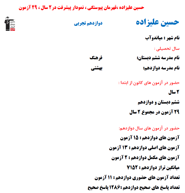 حسین علیزاده؛ نمودار پیشرفت در 2 سال، 1286 پاسخ صحیح