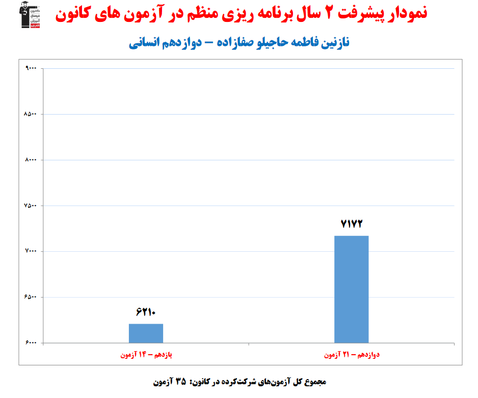 فاطمه حاجیلو؛ رتبه 27 منطقه 1 کنکور انسانی 1403 از تهران