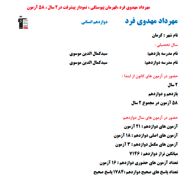 مهرداد مهدوی فرد؛ نمودار پیشرفت در 2 سال، 1784 پاسخ صحیح