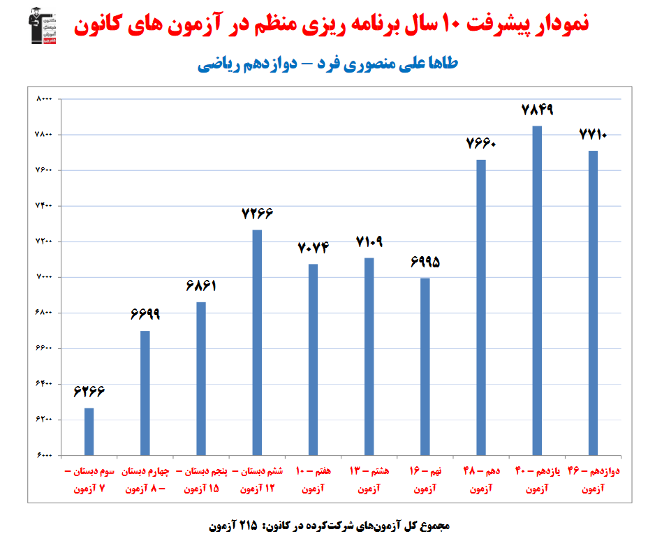 گفتگو با طاها علی‌منصوری‌فرد؛ دانش آموز برتر دوازدهم‌ریاضی