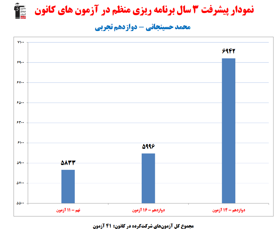 گفت و گو با محمد حسینجانی؛ دانش آموز برتر دوازدهم تجربی