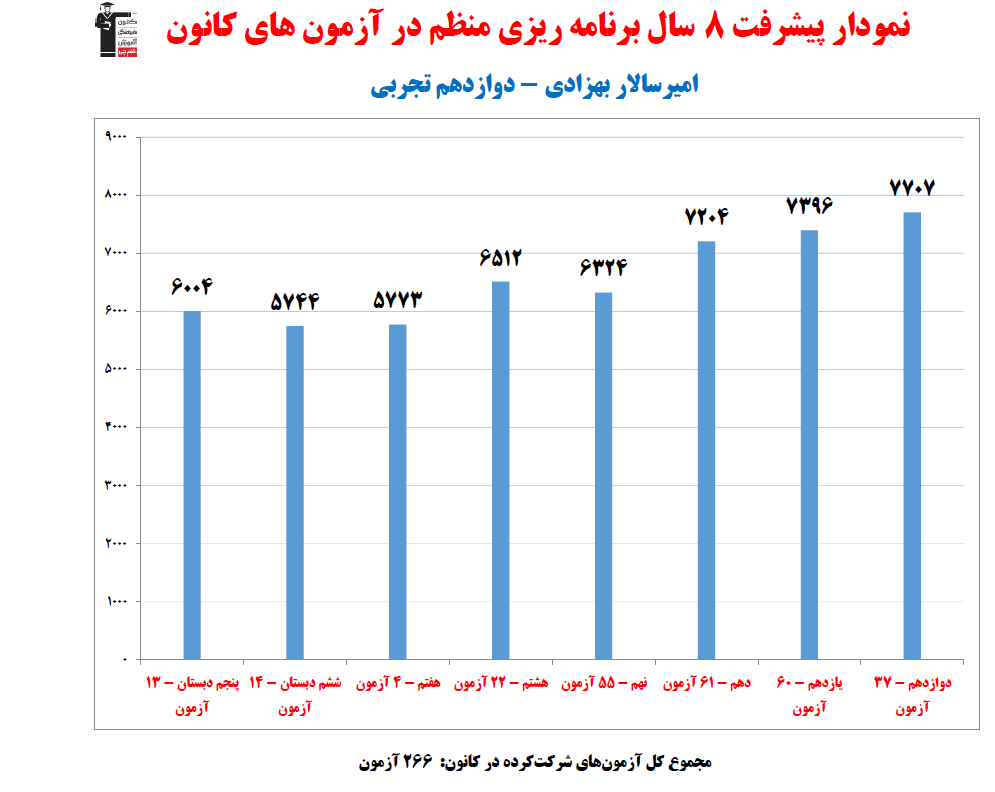امیرسالار بهزادی؛ نمودار پیشرفت در 8سال، 266آزمون، 3341پاسخ صحیح
