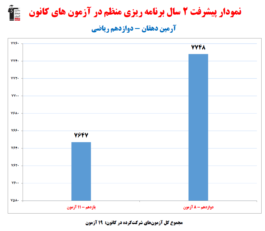 آرمین دهقان؛ نمودار پیشرفت در 2سال، 19آزمون، 543پاسخ صحیح