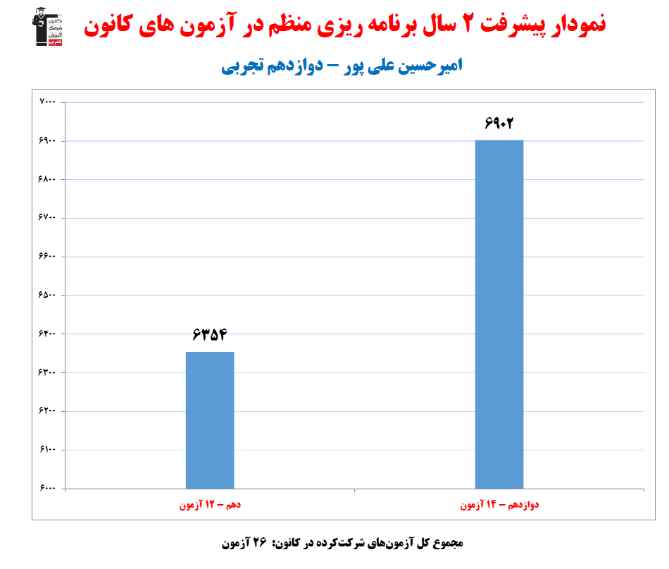 امیرحسین علی پور؛ نمودار پیشرفت در 2سال، 26آزمون، 1363پاسخ صحیح