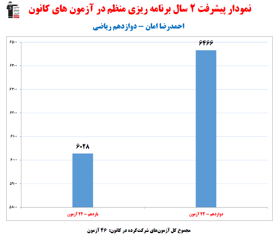 احمدرضا امان؛ نمودار پیشرفت در 2سال، 46آزمون، 1218پاسخ صحیح