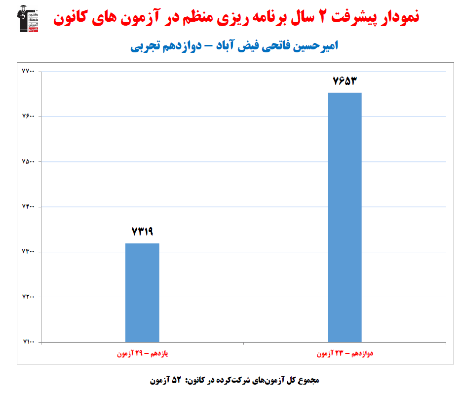 امیرحسین فاتحی؛ نمودار پیشرفت در 2سال، 52آزمون، 2510پاسخ صحیح