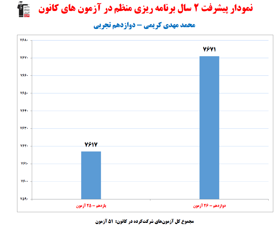 محمد مهدی کریمی؛ نمودار پیشرفت در 2سال، 51آزمون، 3010پاسخ صحیح