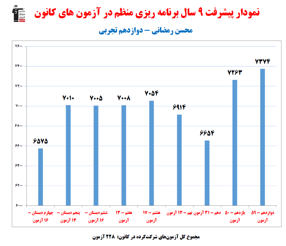 محسن رمضانی؛ نمودار پیشرفت در 9سال، 228آزمون، 2952پاسخ صحیح