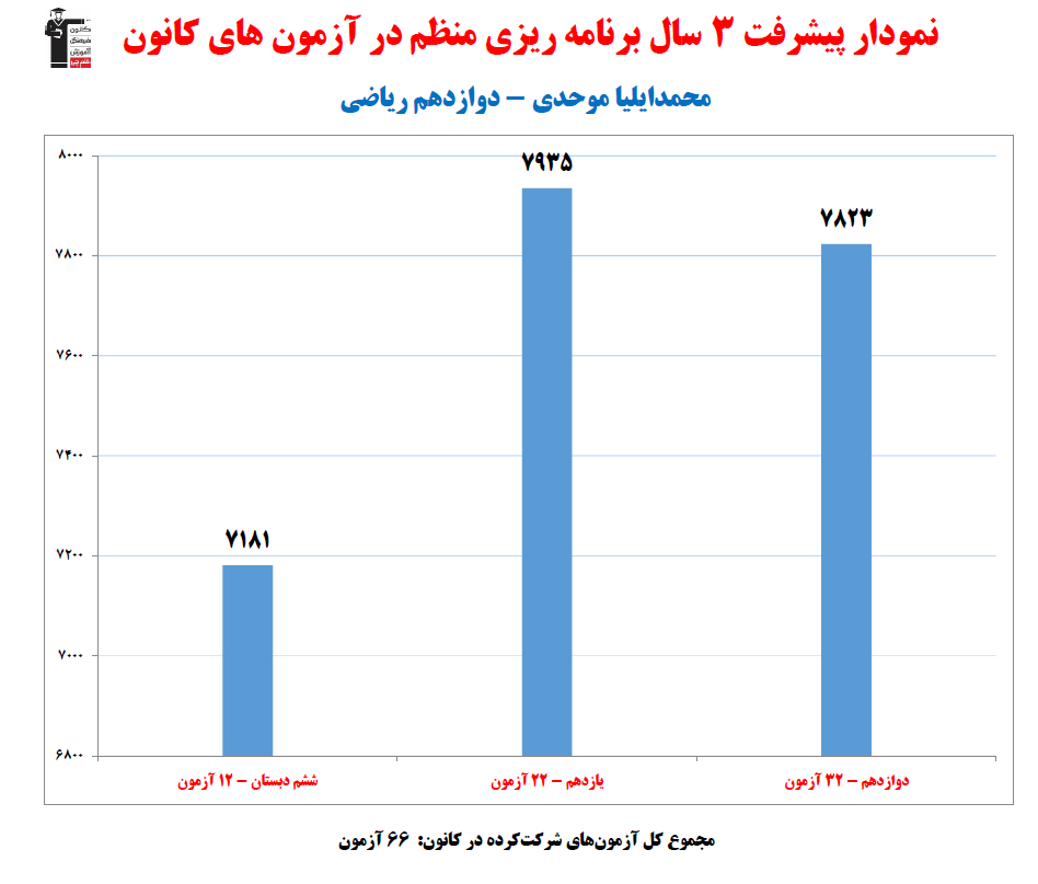 محمدایلیا موحدی؛ نمودار پیشرفت در 3سال، 66آزمون، 2307پاسخ صحیح