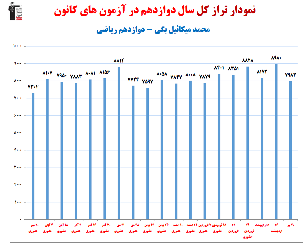 محمد میکائیل بگی؛ نمودار پیشرفت در 1سال، 23آزمون، 1935پاسخ صحیح