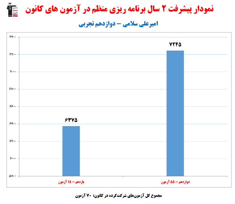 امیرعلی سلامی؛ نمودار پیشرفت در 2سال، 70آزمون، 2712پاسخ صحیح