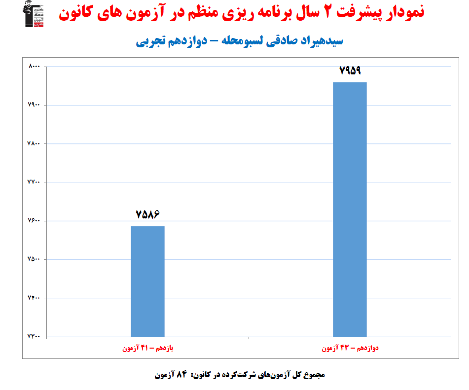 سیدهیراد صادقی؛ نمودار پیشرفت در 2سال، 84آزمون، 3730پاسخ صحیح