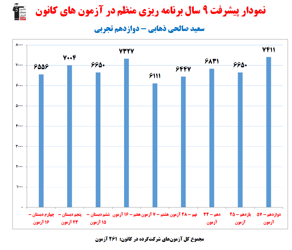 سعید صالحی ذهابی؛ نمودار پیشرفت در 9سال، 261آزمون، 2998پاسخ صحیح