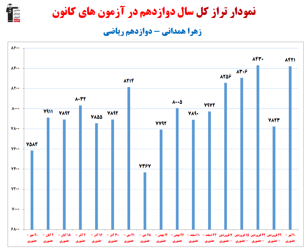 زهرا همدانی؛ نمودار پیشرفت در 1سال، 25آزمون، 1968پاسخ صحیح