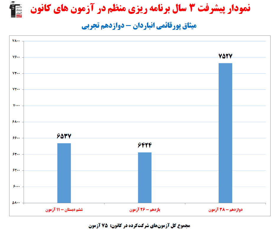 میثاق پورقائمی؛ نمودار پیشرفت در 3سال، 75آزمون، 2372پاسخ صحیح