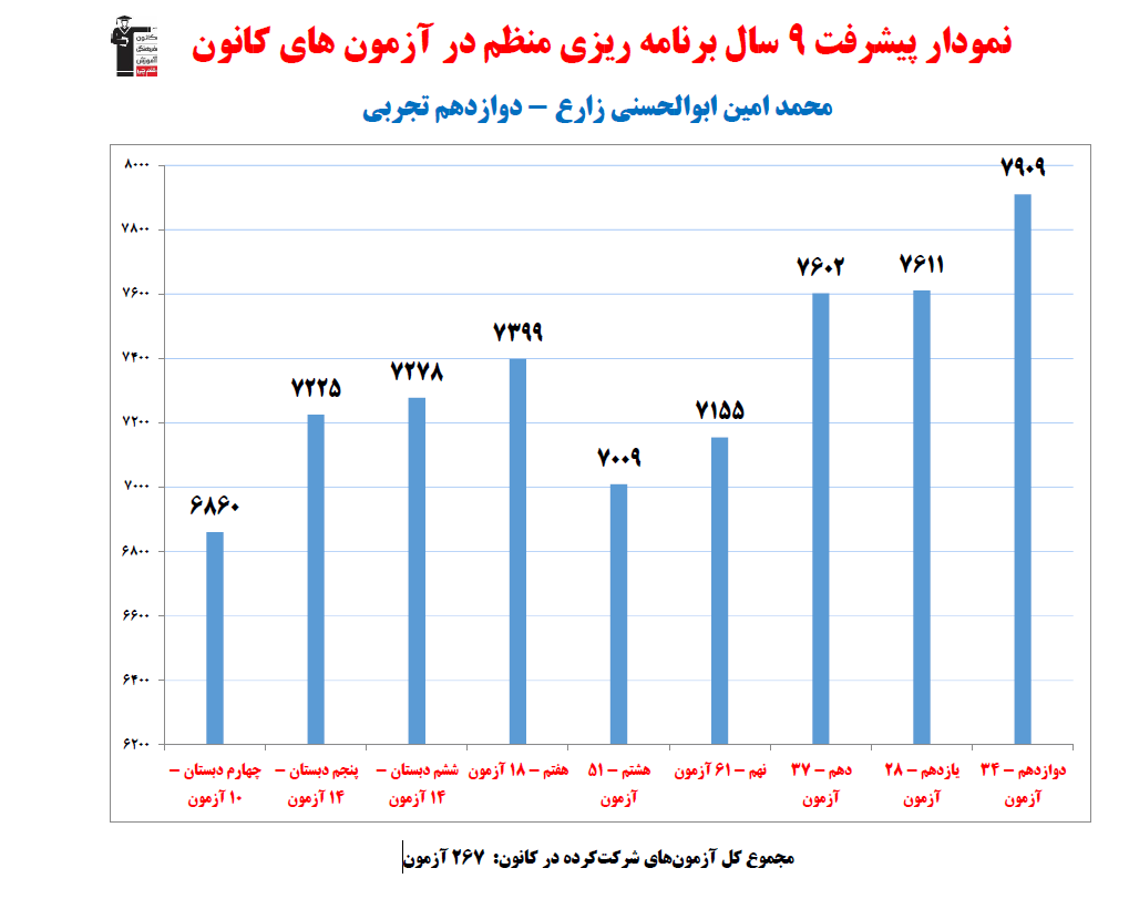 محمدامین ابوالحسنی؛نمودار پیشرفت در 9سال، 267آزمون، 2201پاسخ صحیح