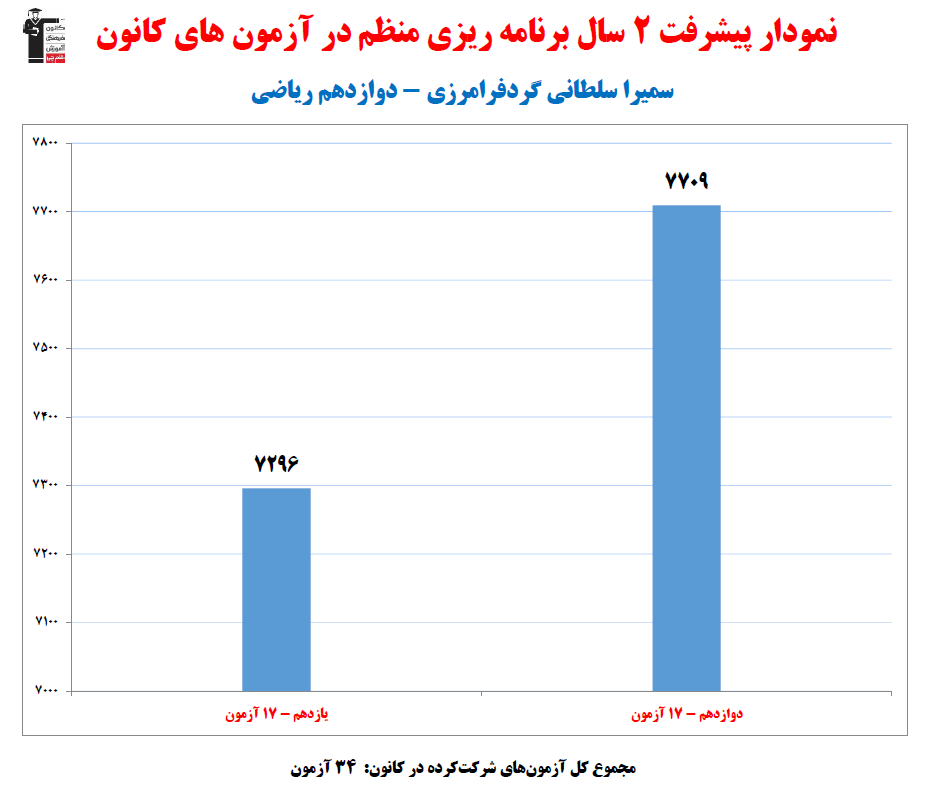 سمیرا سلطانی ؛ نمودار پیشرفت در 2سال، 34آزمون، 1276پاسخ صحیح