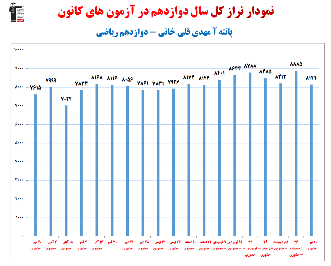 پانتا آ مهدی قلی خانی؛نمودار پیشرفت در 1سال،39آزمون،3052پاسخ صحیح