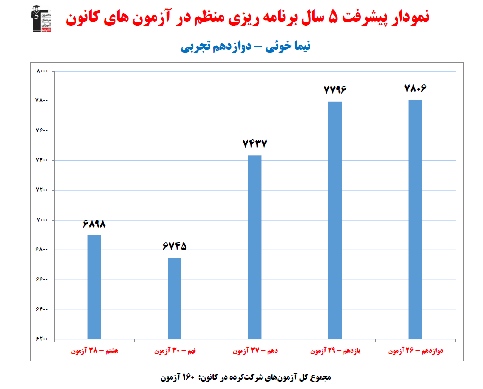 نیما خوئی؛ نمودار پیشرفت در 5 سال، 160 آزمون، 2596 پاسخ صحیح