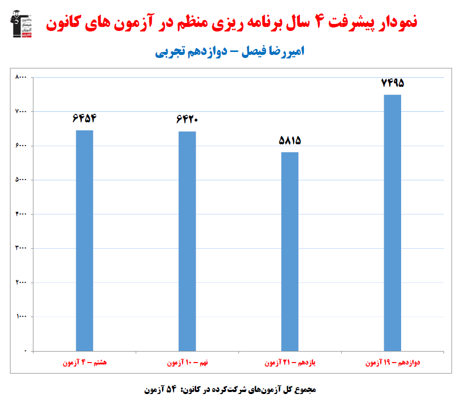 امیررضا فیصل؛ نمودار پیشرفت در 4سال، 54آزمون، 2630 پاسخ صحیح