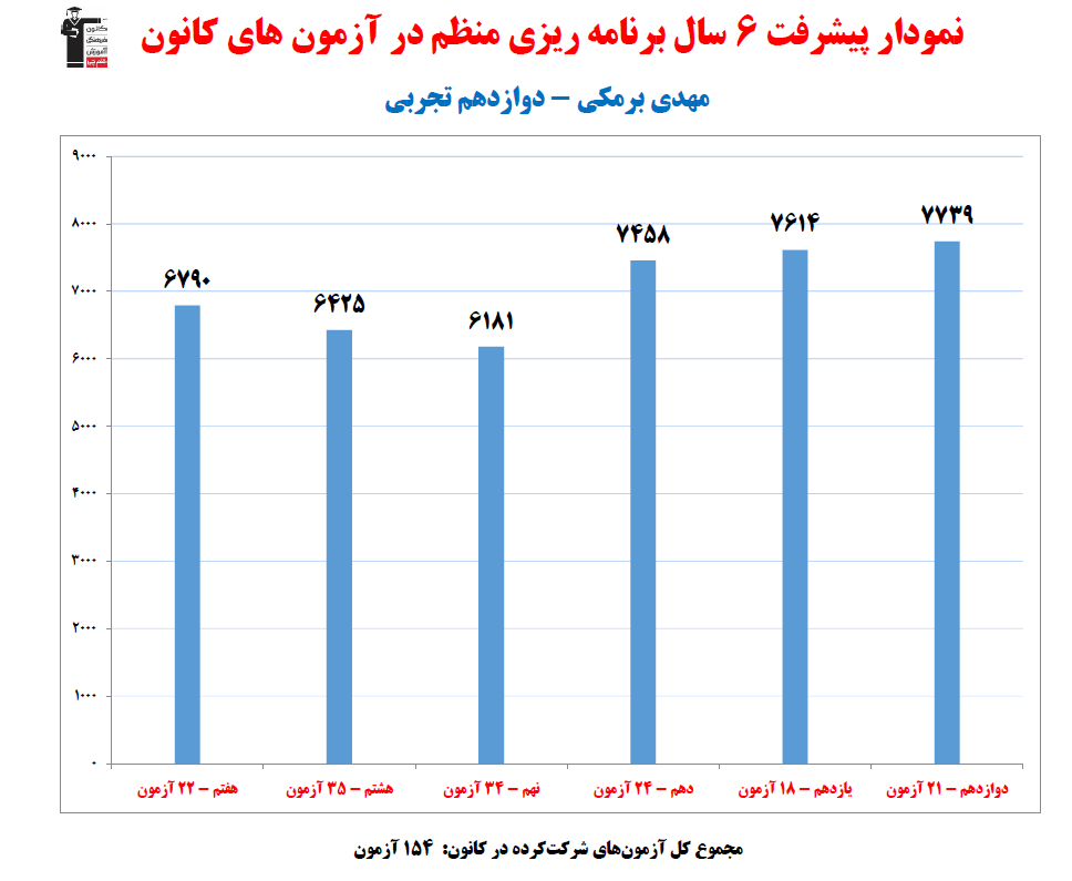 مهدی برمکی؛ نمودار پیشرفت در 6سال، 154آزمون، 2183پاسخ صحیح
