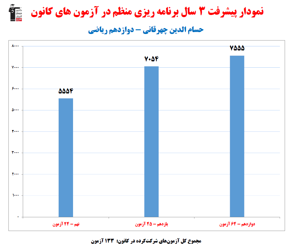 حسام الدین چهرقانی؛نمودار پیشرفت در 3سال، 133آزمون، 2139پاسخ صحیح