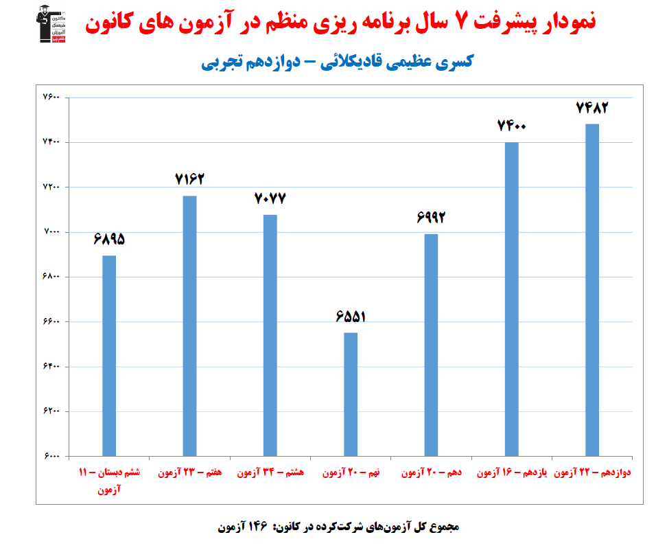 کسری عظیمی؛ نمودار پیشرفت در 7سال، 146 آزمون، 2026پاسخ صحیح