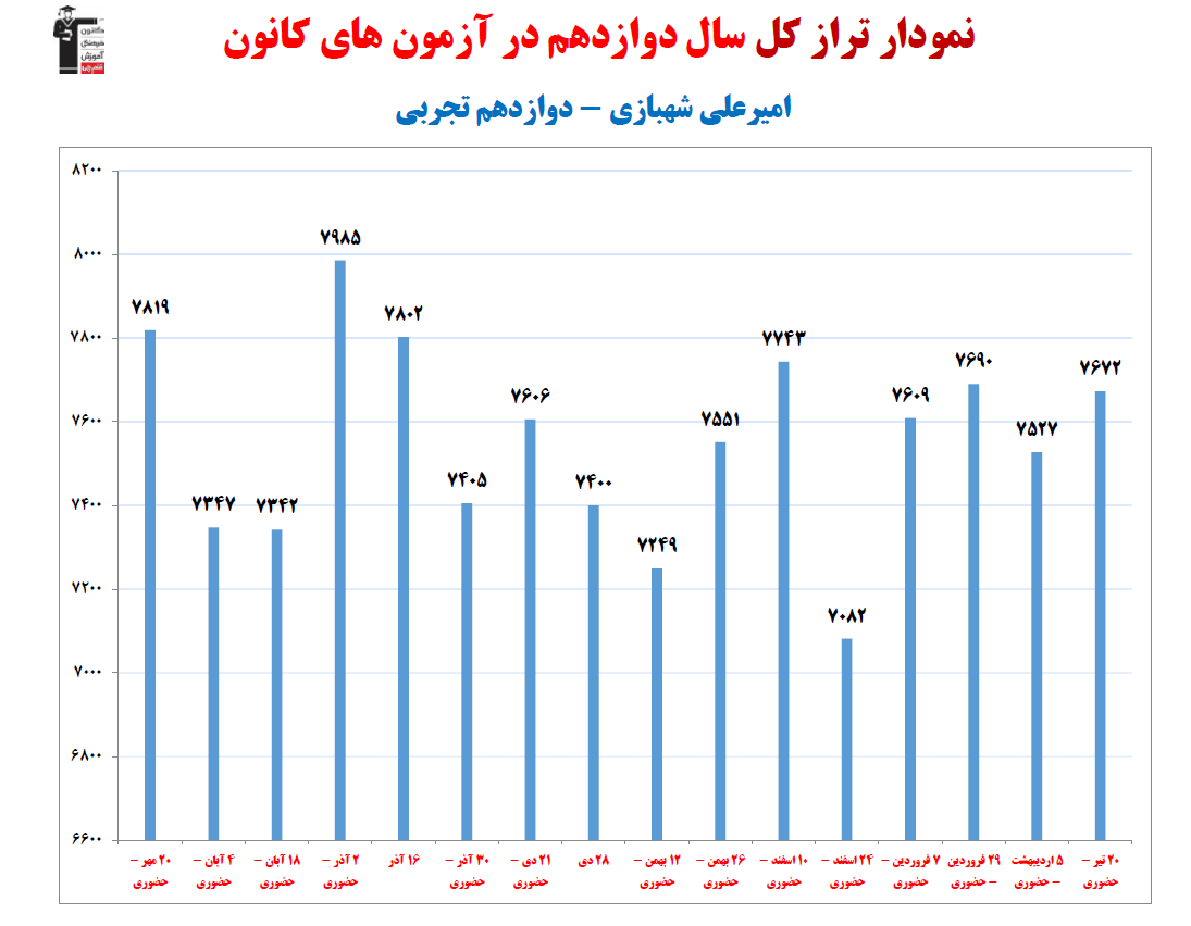 امیرعلی شهبازی؛ نمودار پیشرفت در 1سال، 29آزمون، 2341پاسخ صحیح