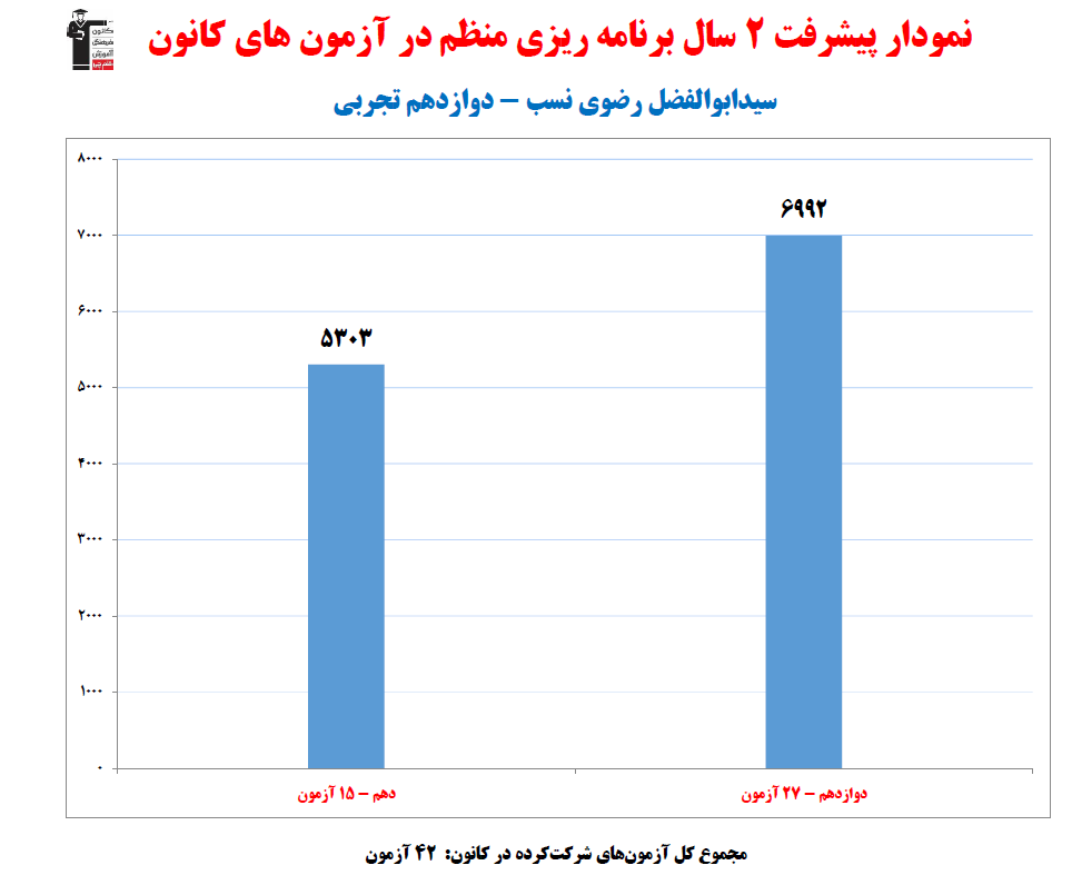 سیدابوالفضل رضوی؛ نمودار پیشرفت در 2سال، 42آزمون، 2264پاسخ صحیح