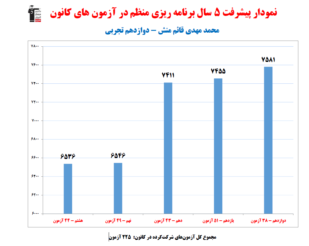 محمدمهدی قائم منش؛نمودار پیشرفت در 5 سال،225 آزمون،3151 پاسخ صحیح