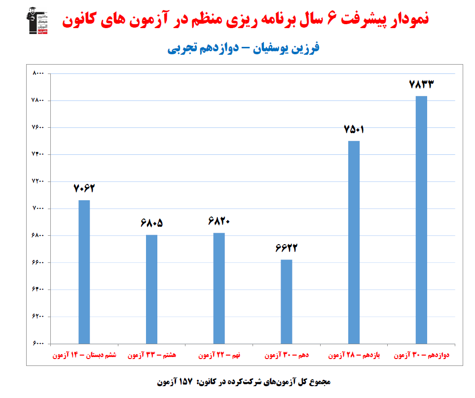 فرزین یوسفیان؛ نمودار پیشرفت در 6سال، 157 آزمون، 3026 پاسخ صحیح