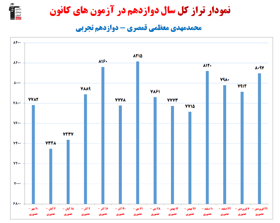 محمدمهدی معظمی؛ نمودار پیشرفت در 1سال، 15آزمون، 1827پاسخ صحیح