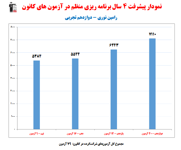 رامین نوری؛ نمودار پیشرفت در 4 سال، 79 آزمون، 1965 پاسخ صحیح
