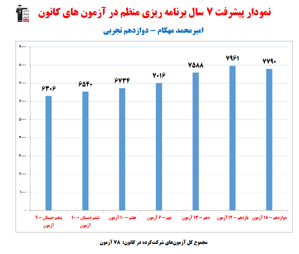 امیرمحمد مهکام؛ نمودار پیشرفت در 7 سال، 78 آزمون، 2387 پاسخ صحیح