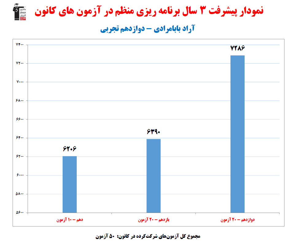 آراد بابامرادی؛ نمودار پیشرفت در 3 سال، 50 آزمون، 1669 پاسخ صحیح