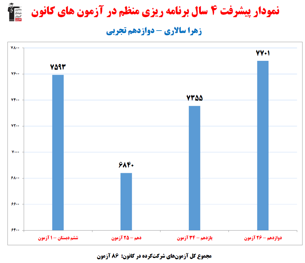 زهرا سالاری؛ نمودار پیشرفت در 4سال، 86آزمون، 2803 پاسخ صحیح