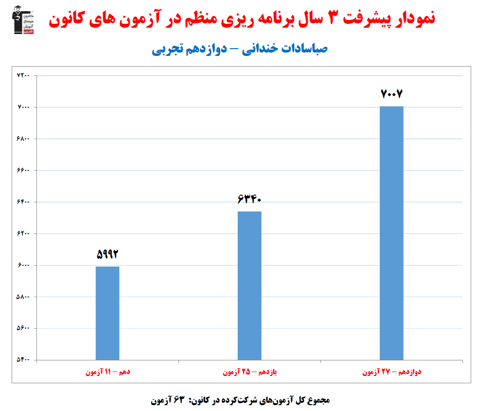 صبا سادات خندانی؛ نمودار پیشرفت در 3سال، 63 آزمون، 2789پاسخ صحیح