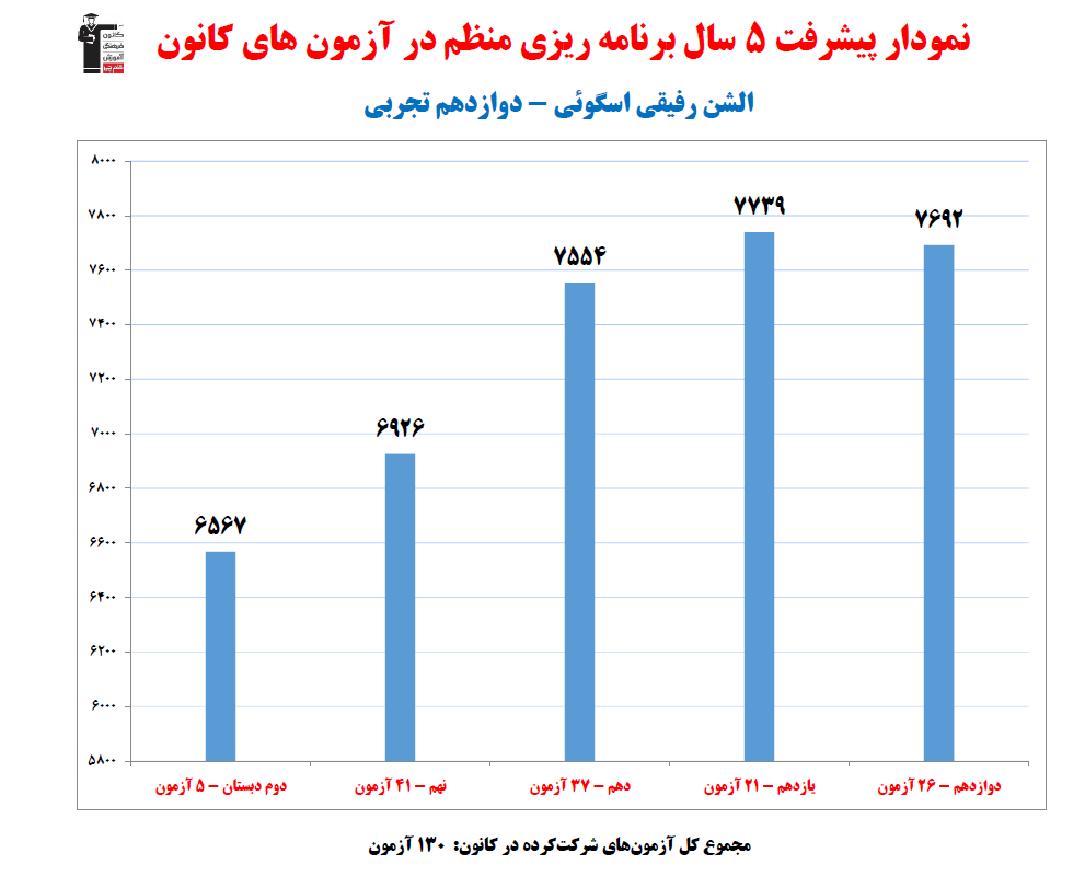 الشن رفیقی ؛ نمودار پیشرفت در 5 سال، 130 آزمون، 1998 پاسخ صحیح