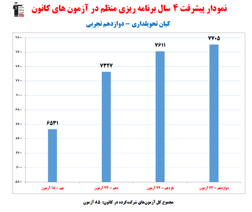 کیان تحویلداری؛ نمودار پیشرفت در 4 سال، 85 آزمون، 2535 پاسخ صحیح