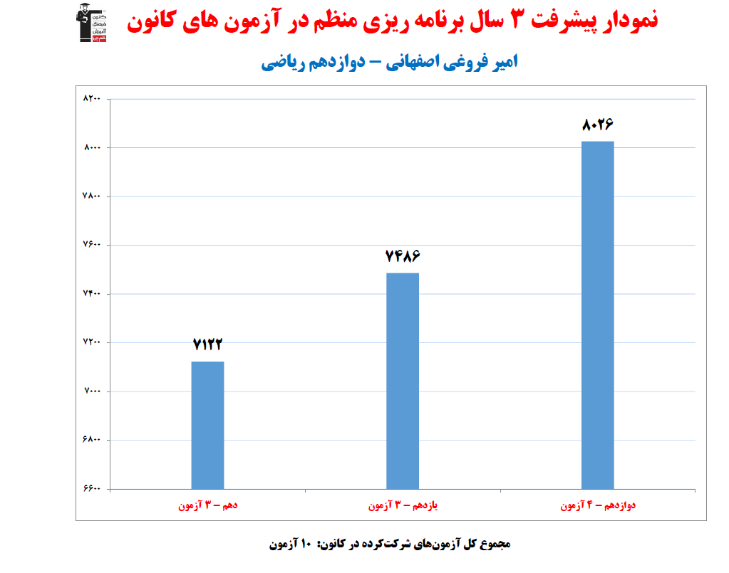 امیر فروغی اصفهانی؛نمودار پیشرفت در 3 سال،10 آزمون، 338پاسخ صحیح